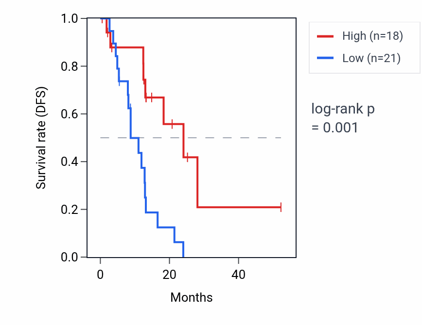 Kaplan&ndash;Meier survival curve for FGF16 RNA expression in ESCA: high vs low expression groups.