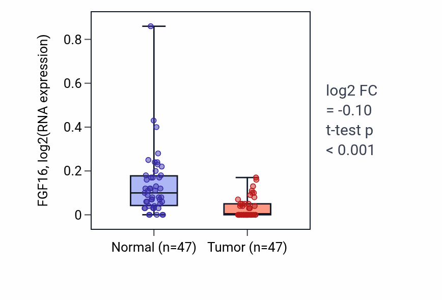 Tumor-vs-normal expression box plot for FGF16 in KIRC.