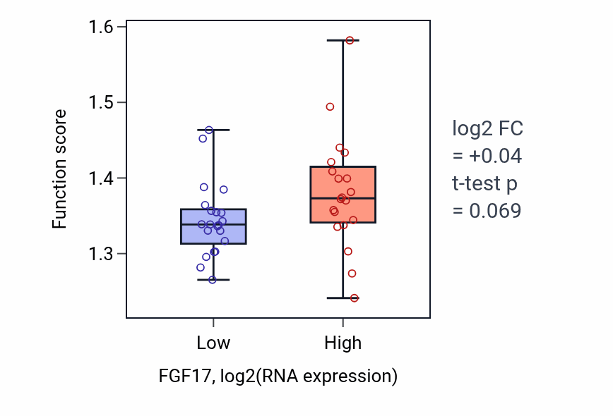 Box plot of Regulation of RNA splicing in FGF17-low vs FGF17-high samples in STOMACH.