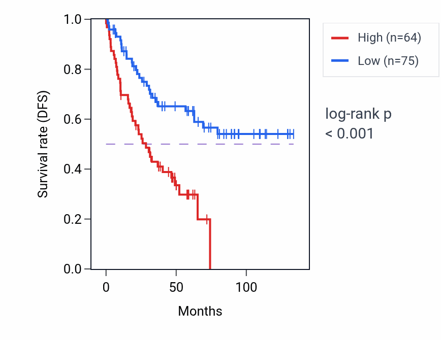 Kaplan&ndash;Meier survival curve for FGF17 RNA expression in KIRC: high vs low expression groups.