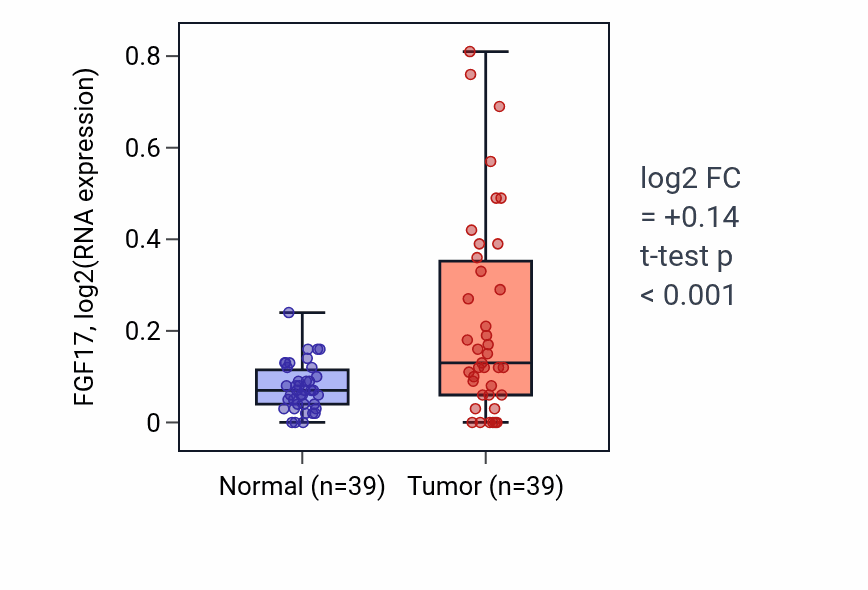 Tumor-vs-normal expression box plot for FGF17 in COAD.