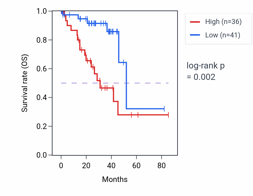 Kaplan&ndash;Meier survival curve for FGF18 RNA expression in UVM: high vs low expression groups.