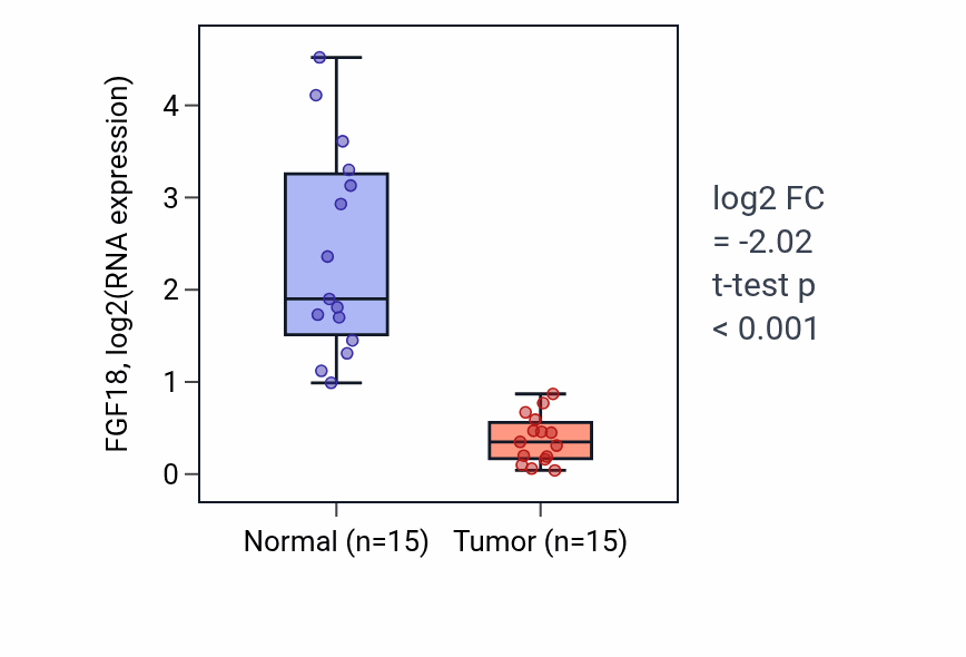 Tumor-vs-normal expression box plot for FGF18 in KICH.