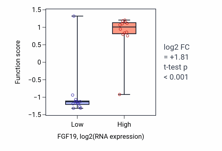 Box plot of Regulation of cytotoxic T cell degranulation in FGF19-low vs FGF19-high samples in LIVER.