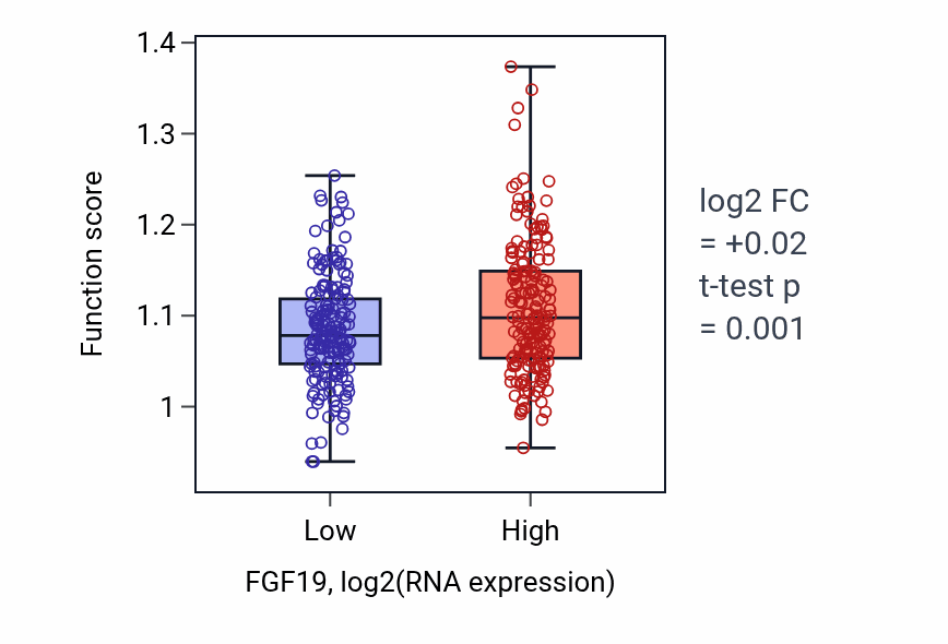 Box plot of Mesenchyme morphogenesis in FGF19-low vs FGF19-high samples in STAD.
