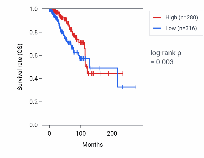 Kaplan&ndash;Meier survival curve for FGF19 RNA expression in BRCA: high vs low expression groups.