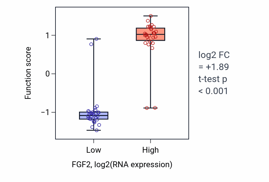 Box plot of Chondroblast differentiation in FGF2-low vs FGF2-high samples in OVARY.