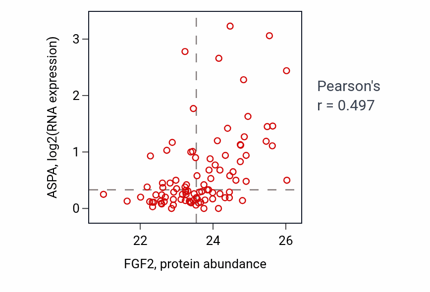 Per-sample scatter of FGF2 vs ASPA in UCEC (Pearson r = 0.50).