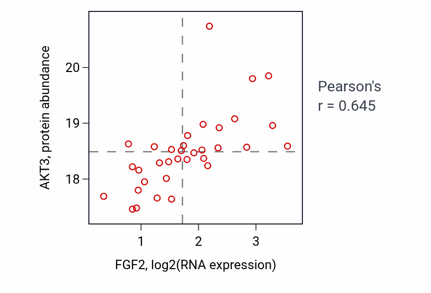 Per-sample scatter of FGF2 vs AKT3 in COAD (Pearson r = 0.65).