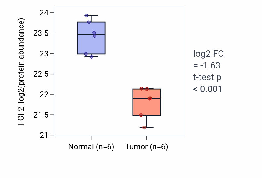Tumor-vs-normal mass-spec protein box plot for FGF2 in HNSC.