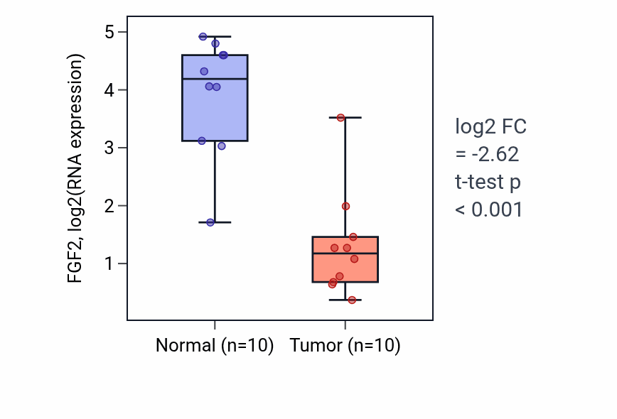 Tumor-vs-normal expression box plot for FGF2 RNA in BLCA.