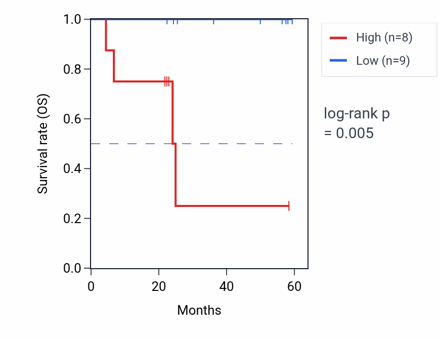 Kaplan&ndash;Meier survival curve for FGF2 mass-spec protein-high vs -low samples in UCEC.