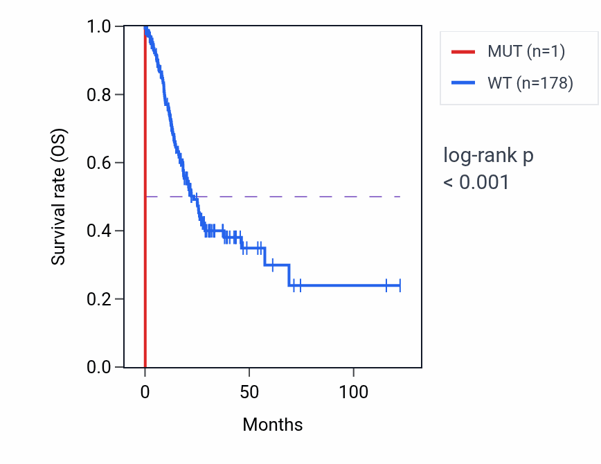 Kaplan&ndash;Meier survival curve for FGF2 mutant vs wild-type samples in STAD.