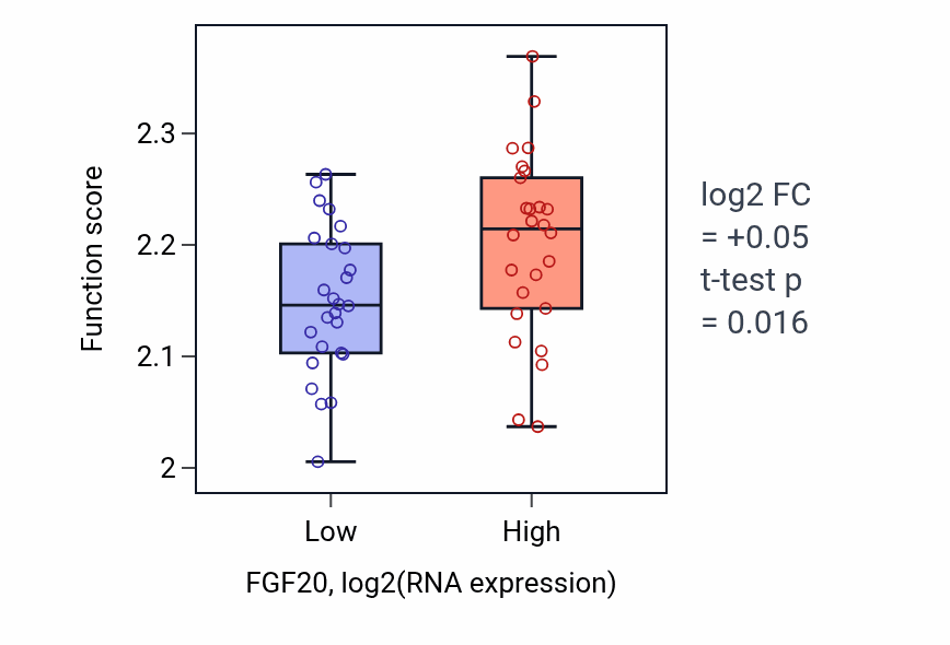 Box plot of Regulation of syncytium formation by plasma membrane fusion in FGF20-low vs FGF20-high samples in LUNG_SCLC.
