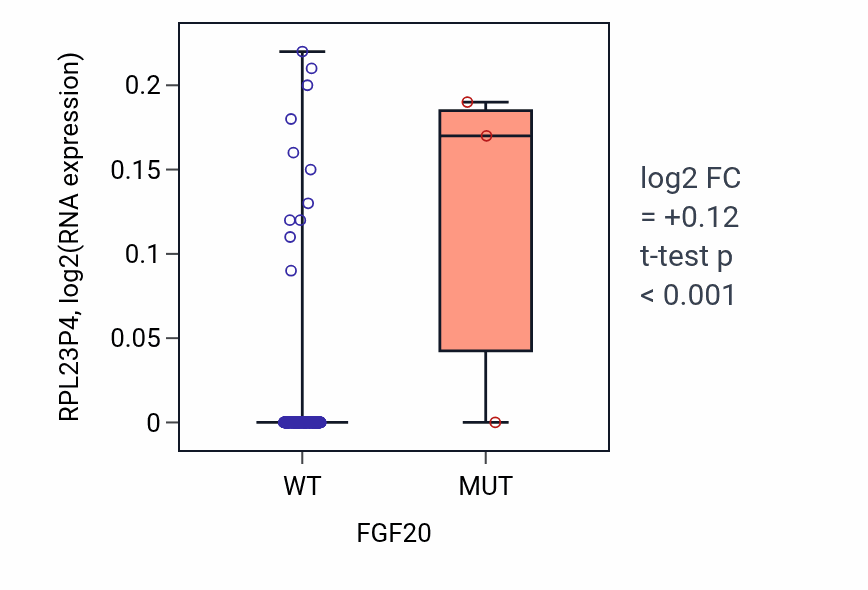 Box plot of RPL23P4 in FGF20-low vs FGF20-high samples in LIHC.