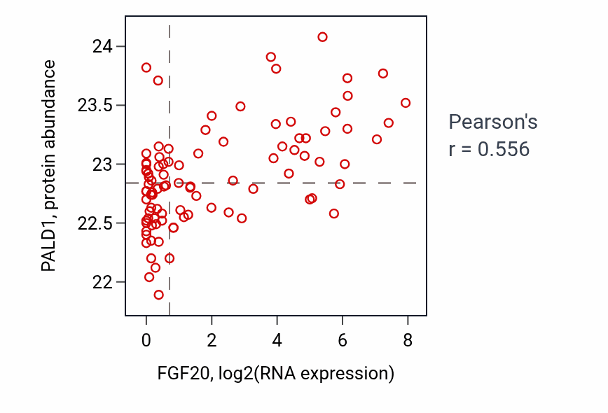 Per-sample scatter of FGF20 vs PALD1 in UCEC (Pearson r = 0.56).