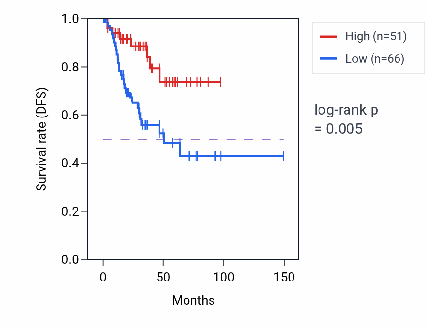 Kaplan&ndash;Meier survival curve for FGF20 RNA expression in UCEC: high vs low expression groups.