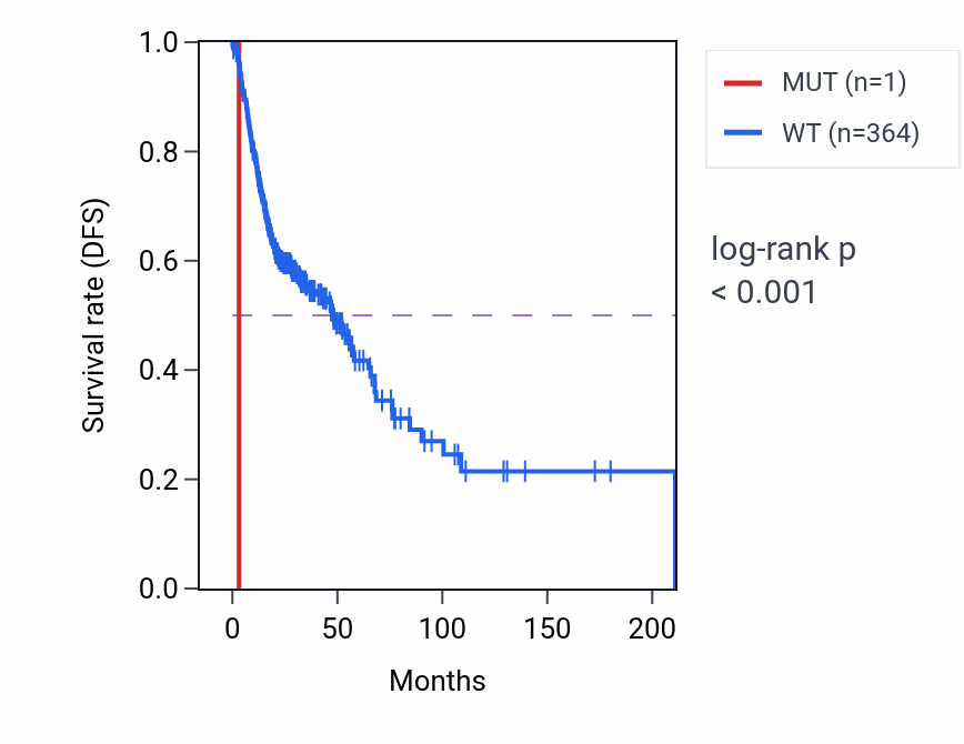 Kaplan&ndash;Meier survival curve for FGF20 mutant vs wild-type samples in HNSC.