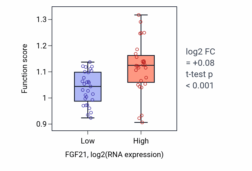 Box plot of Intrinsic apoptotic signaling pathway in response to endoplasmic reticulum stress in FGF21-low vs FGF21-high samples in BREAST.