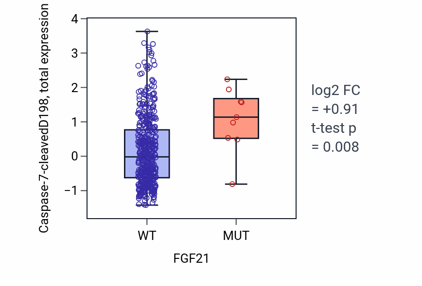 Box plot of Caspase-7-cleavedD198 in FGF21-low vs FGF21-high samples in UCEC.