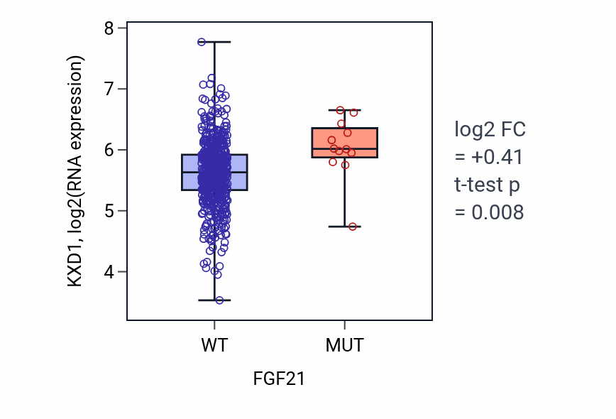 Box plot of KXD1 in FGF21-low vs FGF21-high samples in UCEC.