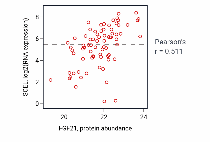 Per-sample scatter of FGF21 vs SCEL in HNSC (Pearson r = 0.51).