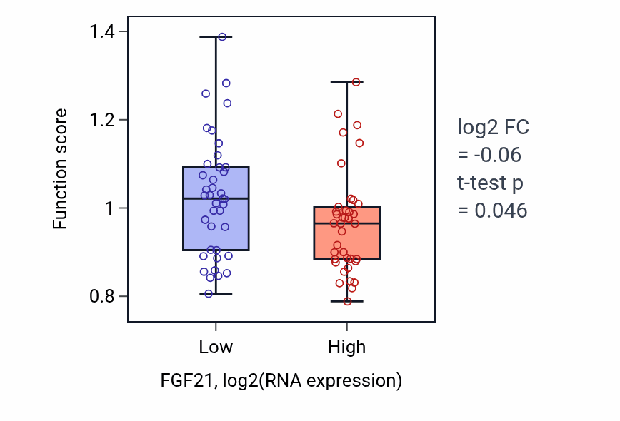 Box plot of Positive regulation of triglyceride catabolic process in FGF21-low vs FGF21-high samples in SCLC.