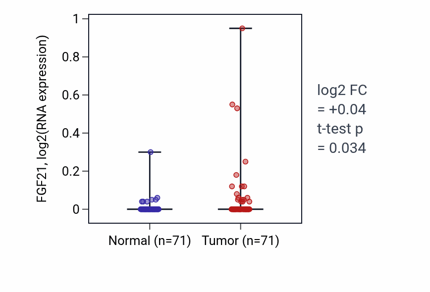 Tumor-vs-normal expression box plot for FGF21 in KIRC.