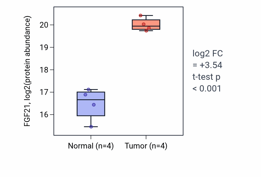 Tumor-vs-normal mass-spec protein box plot for FGF21 in PDAC.