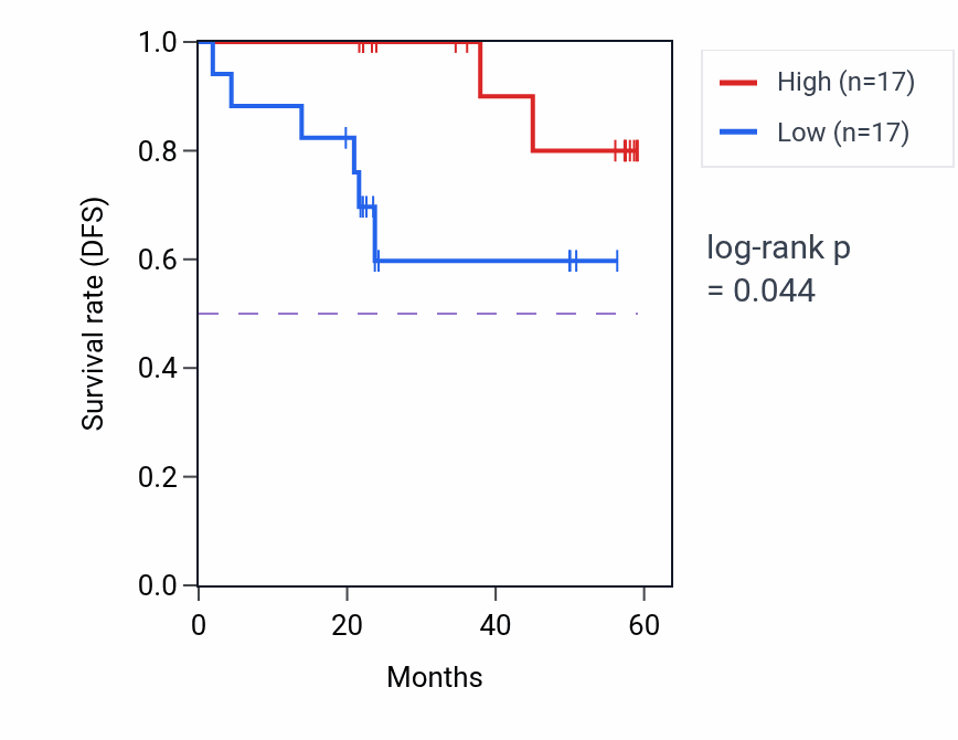 Kaplan&ndash;Meier survival curve for FGF21 mass-spec protein-high vs -low samples in UCEC.