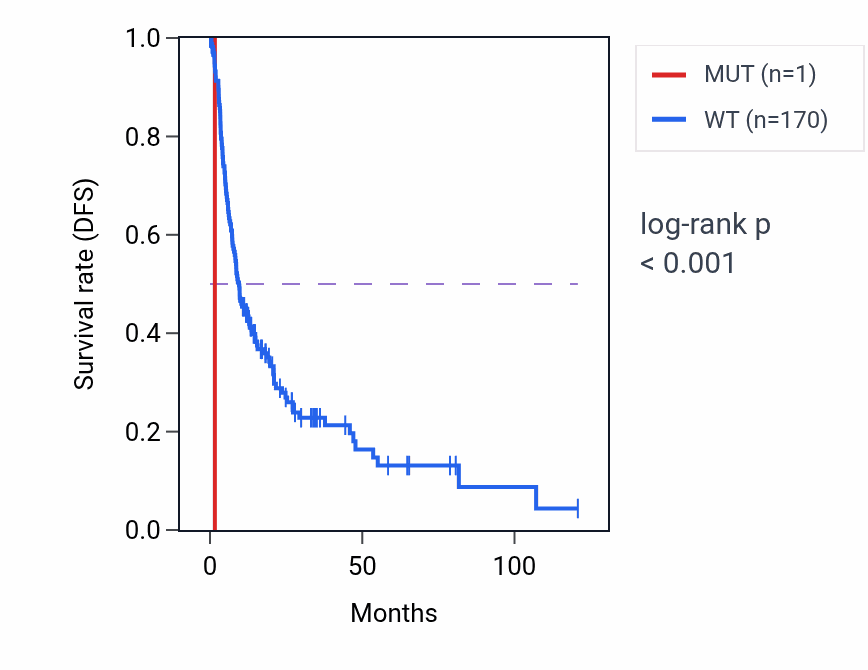 Kaplan&ndash;Meier survival curve for FGF21 mutant vs wild-type samples in LIHC.