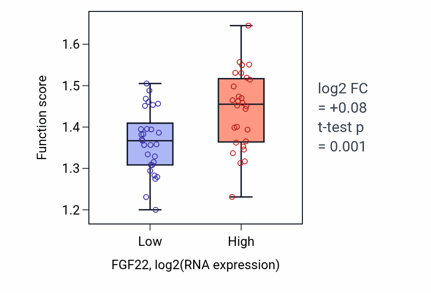 Box plot of Methylglyoxal metabolic process in FGF22-low vs FGF22-high samples in BREAST.