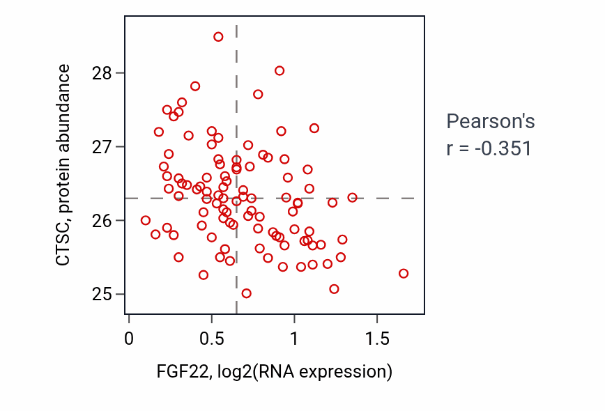 Per-sample scatter of FGF22 vs CTSC in GBM (Pearson r = -0.35).