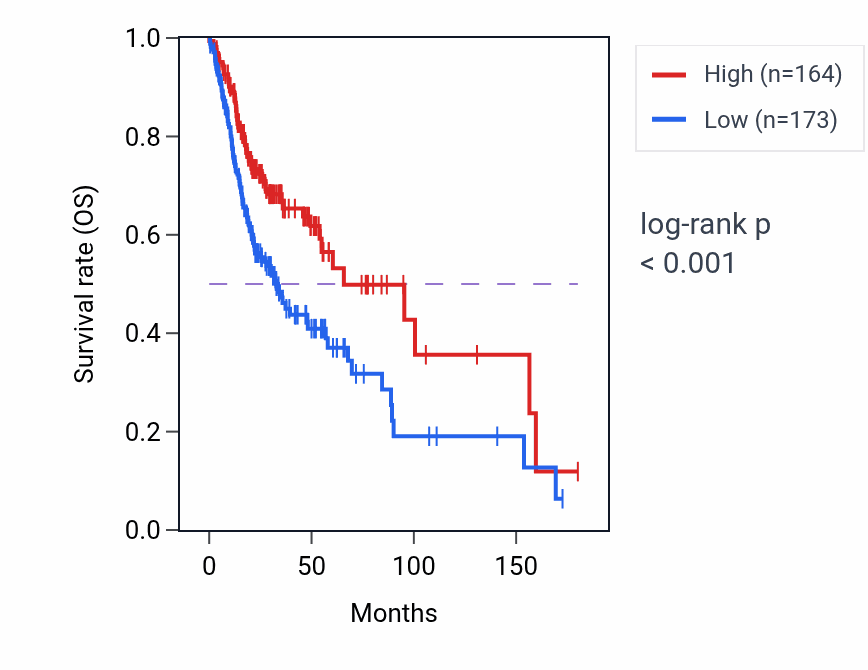 Kaplan&ndash;Meier survival curve for FGF22 RNA expression in HNSC: high vs low expression groups.