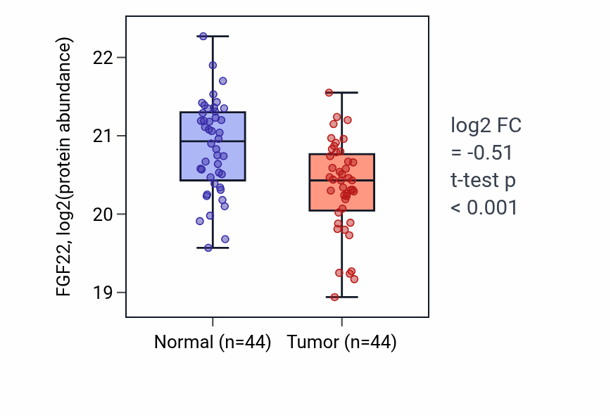 Tumor-vs-normal mass-spec protein box plot for FGF22 in LSCC.