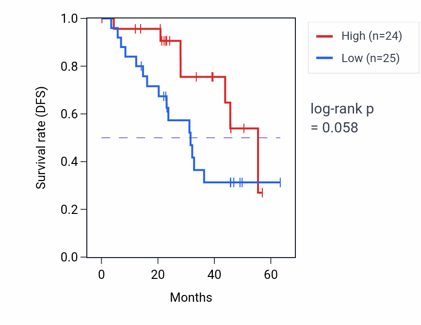 Kaplan&ndash;Meier survival curve for FGF22 mass-spec protein-high vs -low samples in HNSC.