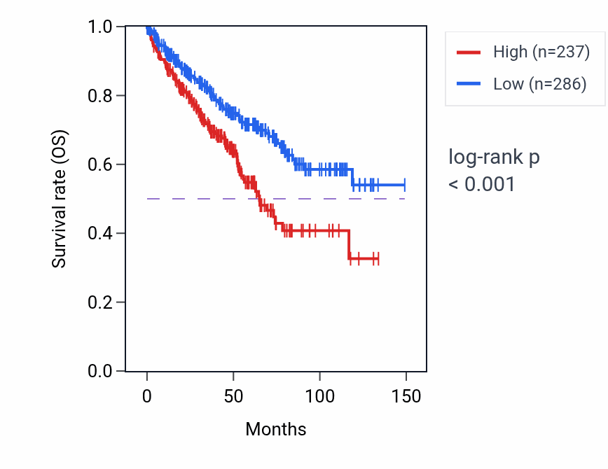 Kaplan&ndash;Meier survival curve for FGF23 RNA expression in KIRC: high vs low expression groups.