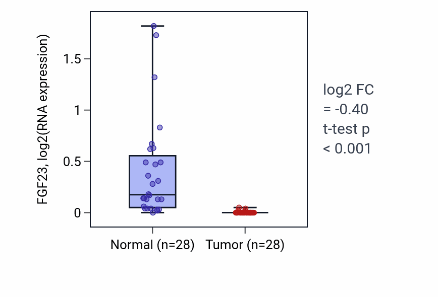 Tumor-vs-normal expression box plot for FGF23 in LIHC.