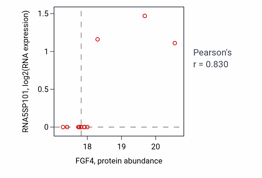 Per-sample scatter of FGF4 vs RNA5SP101 in UCEC (Pearson r = 0.83).