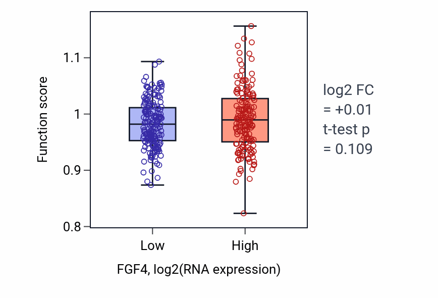 Box plot of Somite development in FGF4-low vs FGF4-high samples in STAD.