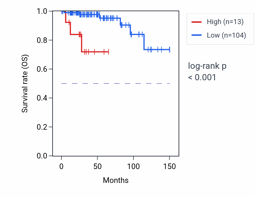 Kaplan&ndash;Meier survival curve for FGF4 RNA expression in THYM: high vs low expression groups.