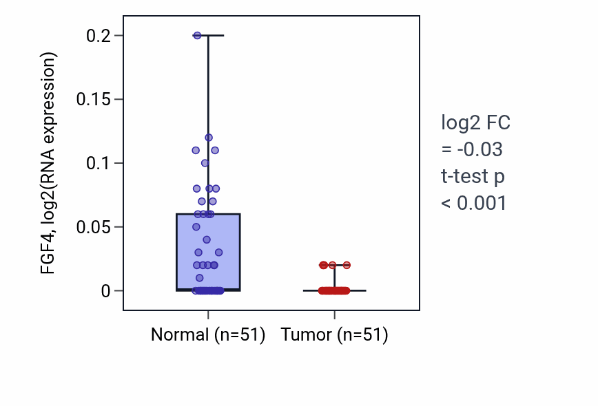 Tumor-vs-normal expression box plot for FGF4 RNA in KIRC.