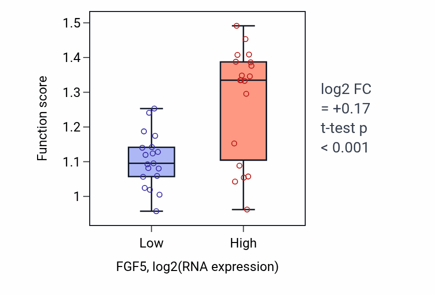 Box plot of Positive regulation of focal adhesion assembly in FGF5-low vs FGF5-high samples in BONE.