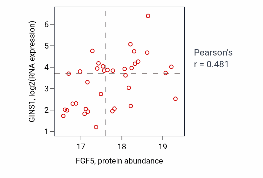 Per-sample scatter of FGF5 vs GINS1 in LUAD (Pearson r = 0.48).