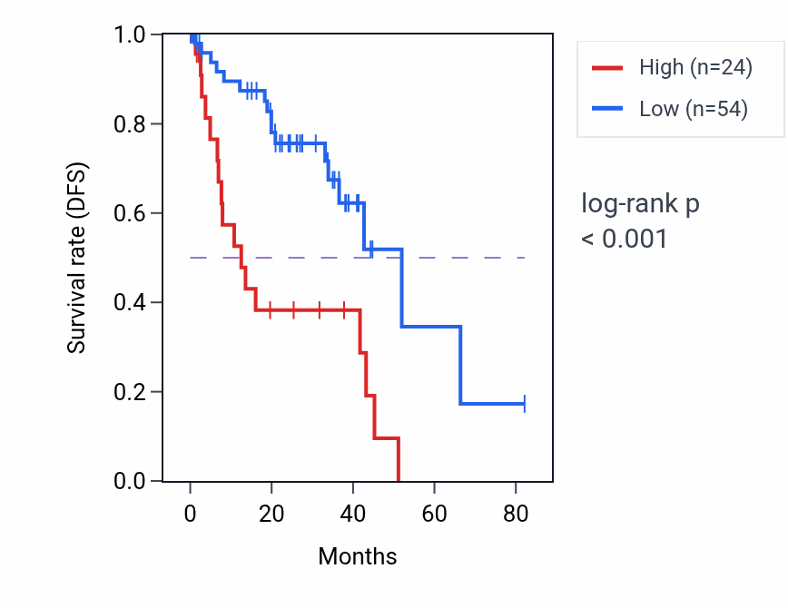 Kaplan&ndash;Meier survival curve for FGF5 RNA expression in UVM: high vs low expression groups.