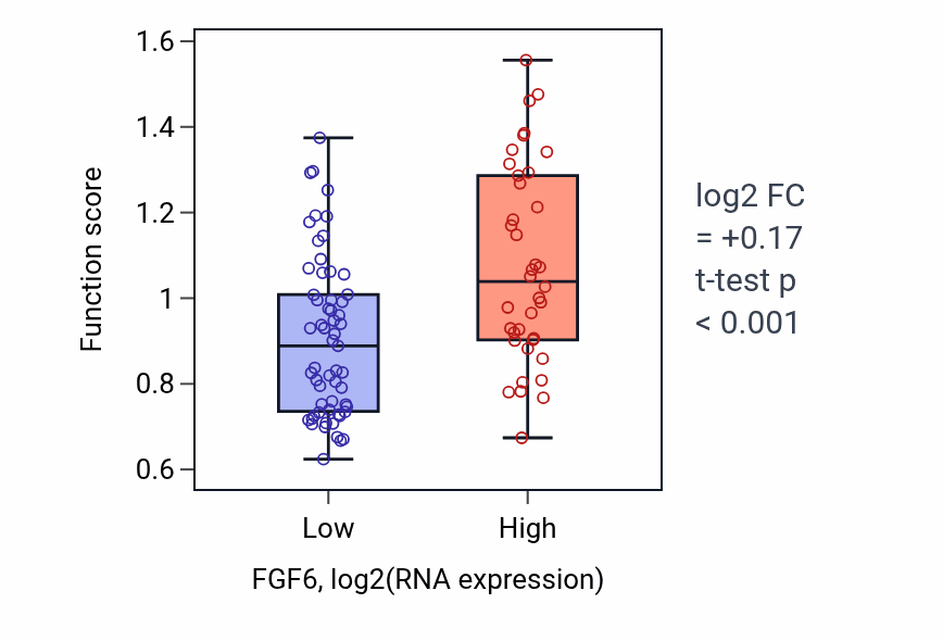 Box plot of Endochondral ossification in FGF6-low vs FGF6-high samples in BLOOD_Leukemia.