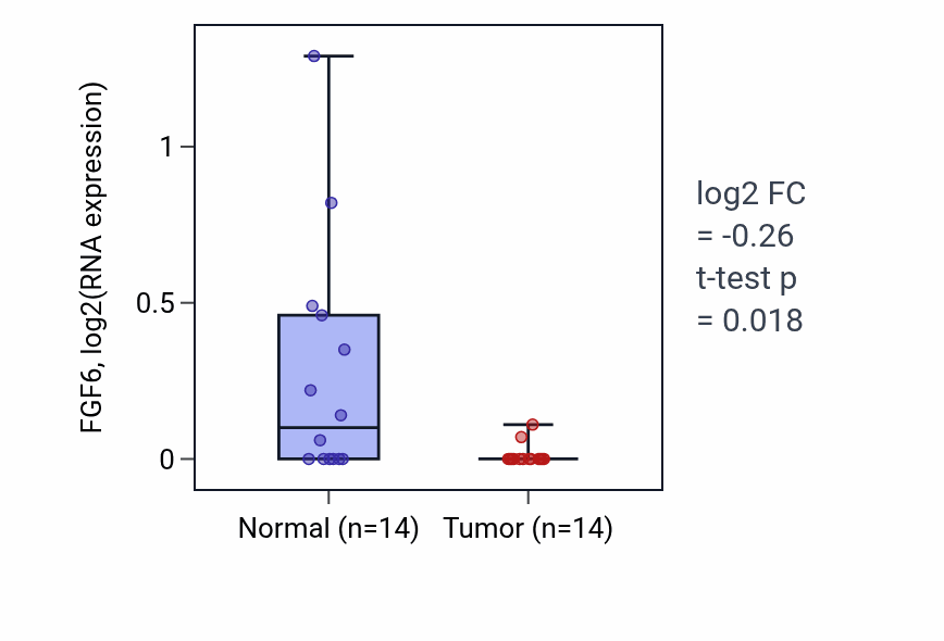 Tumor-vs-normal expression box plot for FGF6 in BLCA.