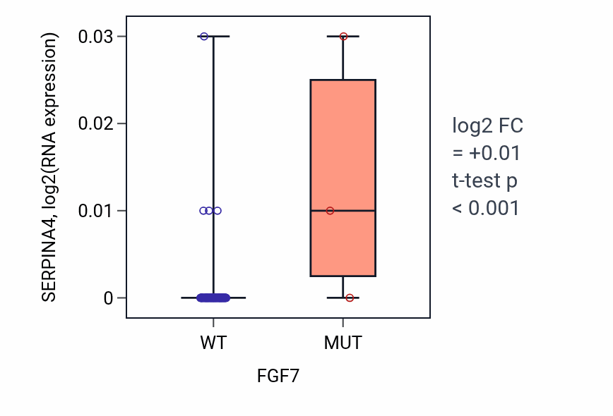 Box plot of SERPINA4 in FGF7-low vs FGF7-high samples in BLOOD_Leukemia.