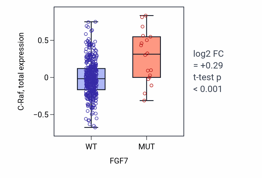 Box plot of C-Raf in FGF7-low vs FGF7-high samples in UCEC.
