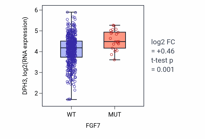 Box plot of DPH3 in FGF7-low vs FGF7-high samples in UCEC.